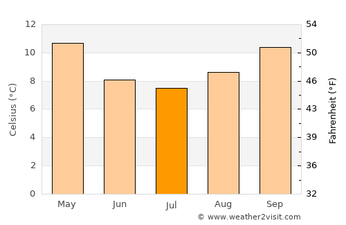 Maryborough average temperature in July