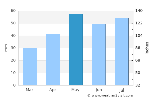 Maryborough average rain in May