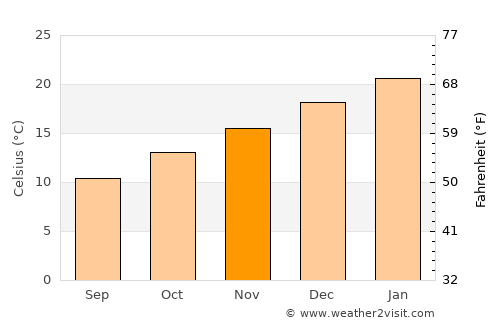 Maryborough average temperature in November