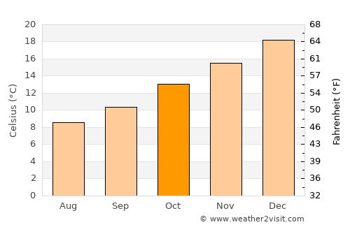 Maryborough average temperature in October