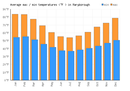 Maryborough average minimum / maximum temperatures (Fahrenheit)