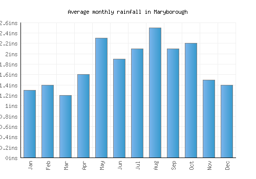 Maryborough monthly rainfall chart (inches)