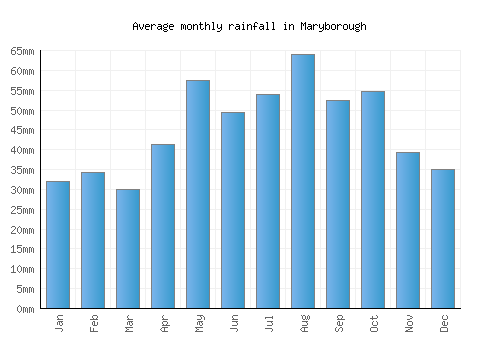 Maryborough monthly rainfall chart (mm)