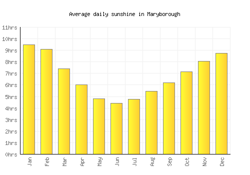 Maryborough average daily sunshine chart