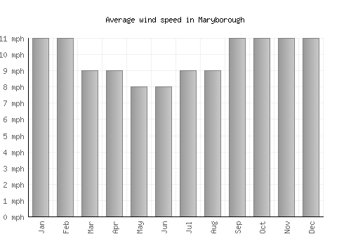 Maryborough average winspeed by month (mph)