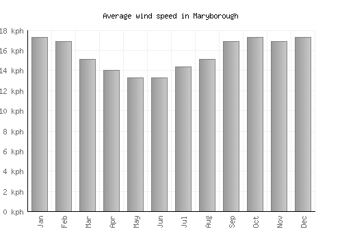 Maryborough average winspeed by month (km/h)