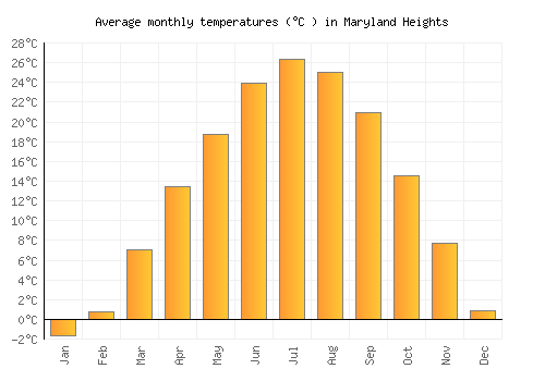 Maryland Heights average temperature chart (Celsius)