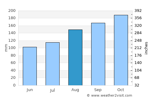 Maryport average rain in August