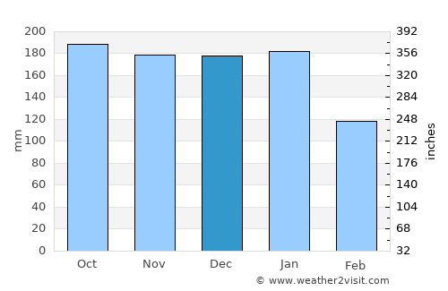 Maryport average rain in December
