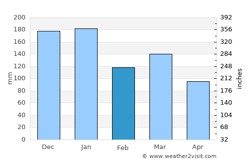 Maryport average rain in February