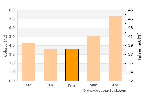 Maryport average temperature in February