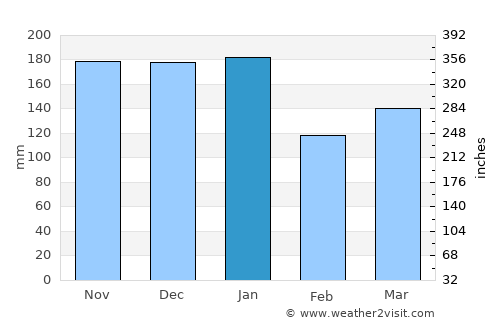 Maryport average rain in January