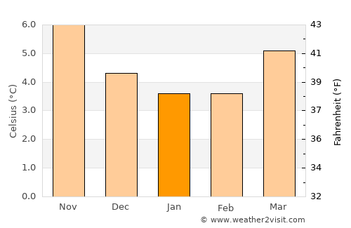 Maryport average temperature in January