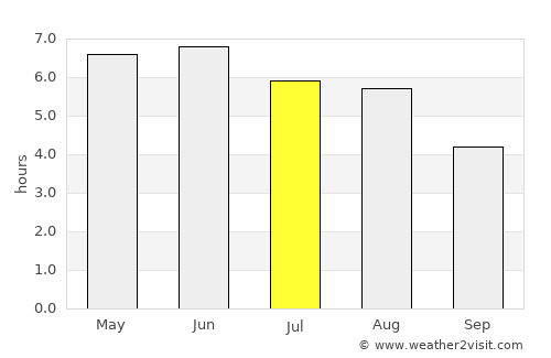 Maryport average rain in July