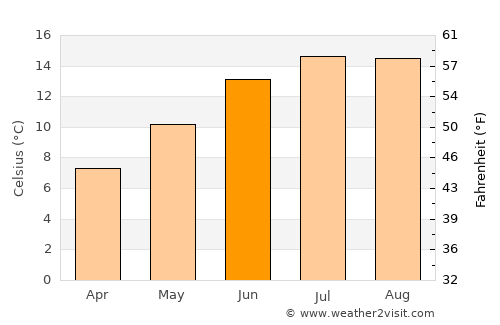 Maryport average temperature in June