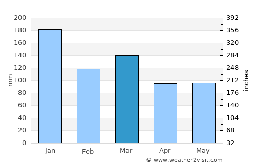 Maryport average rain in March