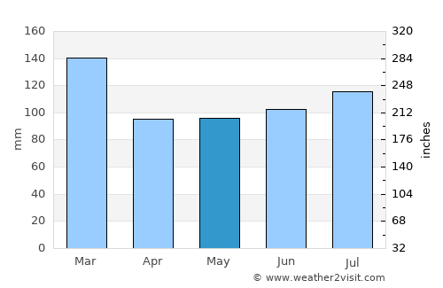 Maryport average rain in May