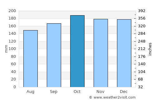 Maryport average rain in October