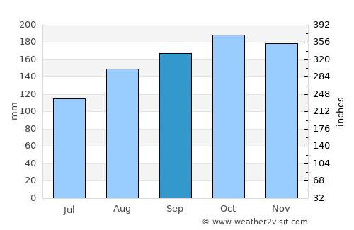 Maryport average rain in September
