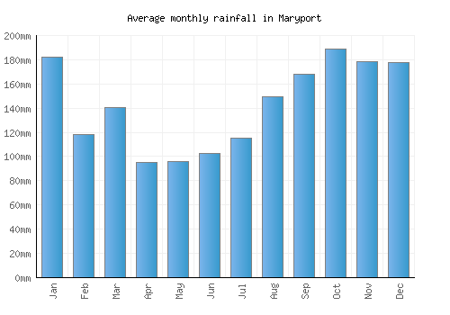 Maryport monthly rainfall chart (mm)