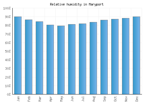 Maryport relative humidity averages