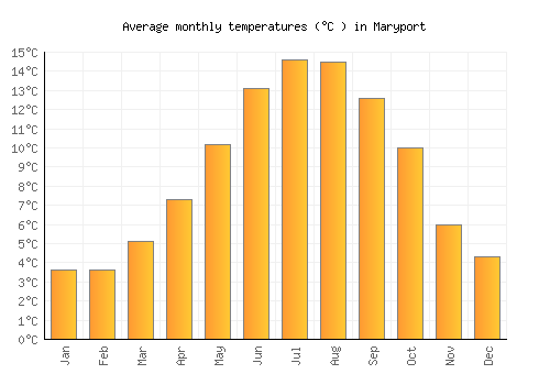 Maryport average temperature chart (Celsius)