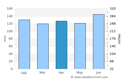 Marystown average rain in April