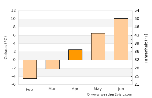 Marystown average temperature in April