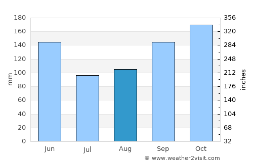 Marystown average rain in August