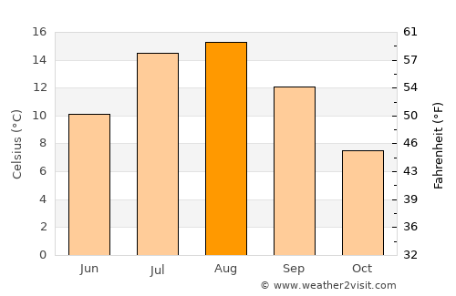 Marystown average temperature in August