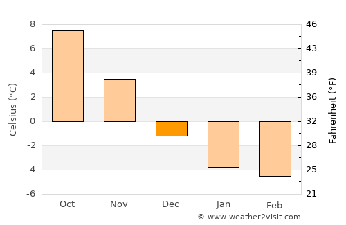Marystown average temperature in December