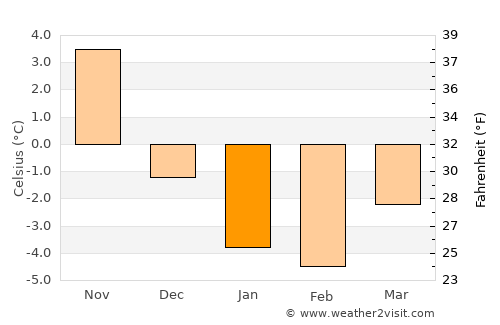 Marystown average temperature in January