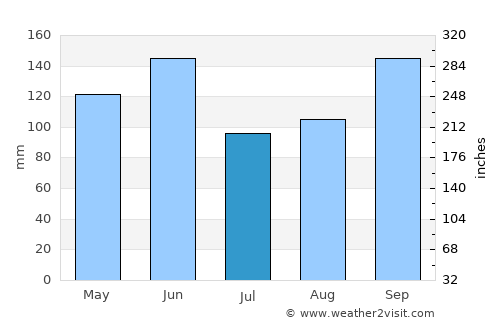 Marystown average rain in July