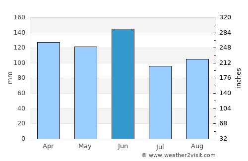 Marystown average rain in June