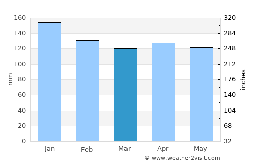 Marystown average rain in March