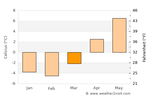 Marystown average temperature in March