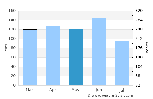 Marystown average rain in May