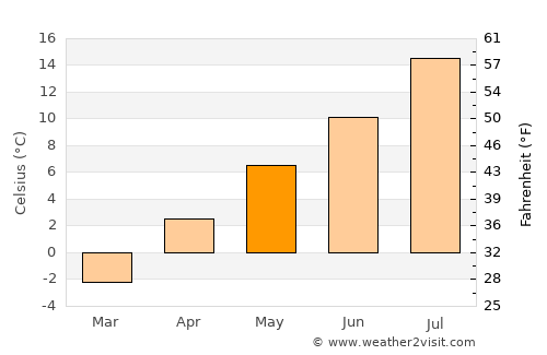 Marystown average temperature in May