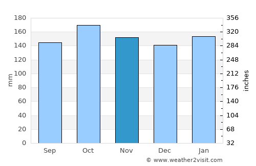Marystown average rain in November