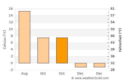 Marystown average temperature in October