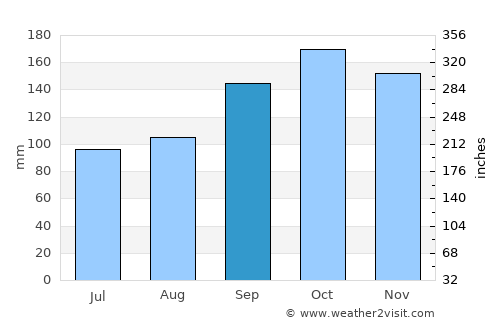 Marystown average rain in September