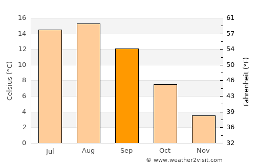 Marystown average temperature in September