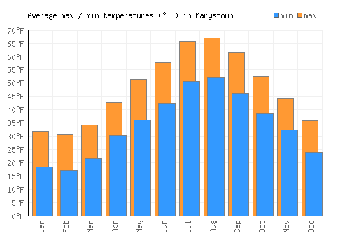 Marystown average minimum / maximum temperatures (Fahrenheit)