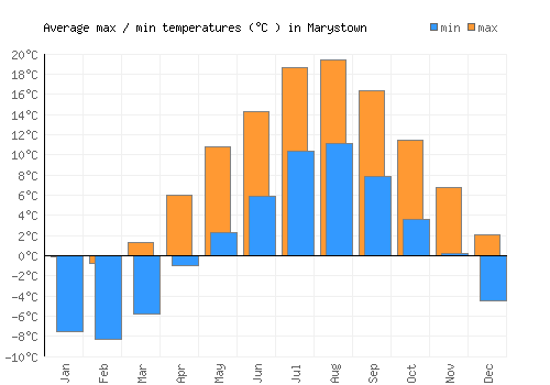 Marystown average minimum / maximum temperatures (Celsius)