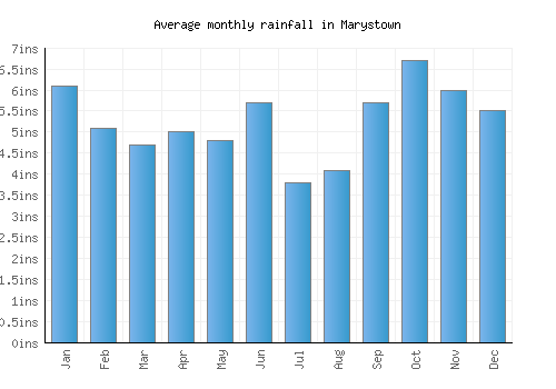 Marystown monthly rainfall chart (inches)