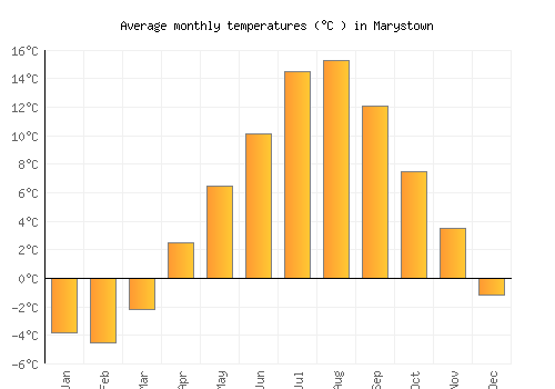 Marystown average temperature chart (Celsius)