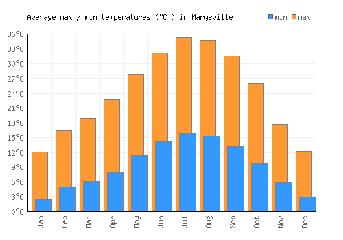 Marysville average minimum / maximum temperatures (Celsius)