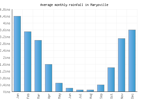 Marysville monthly rainfall chart (inches)