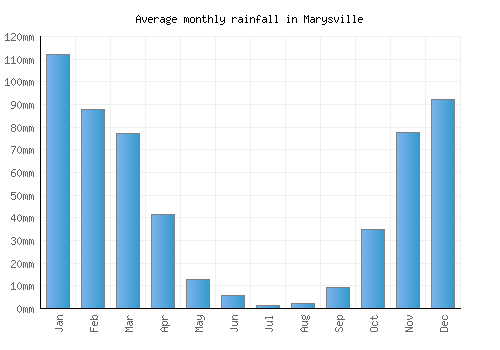 Marysville monthly rainfall chart (mm)