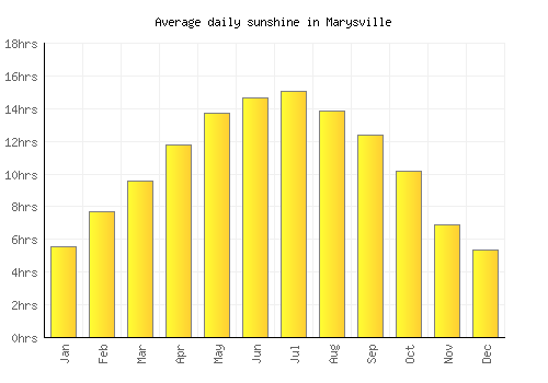 Marysville average daily sunshine chart